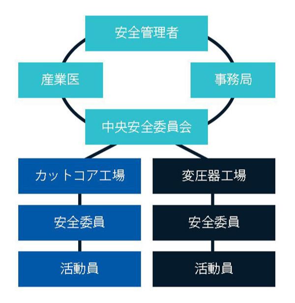 安全絵の取組み図