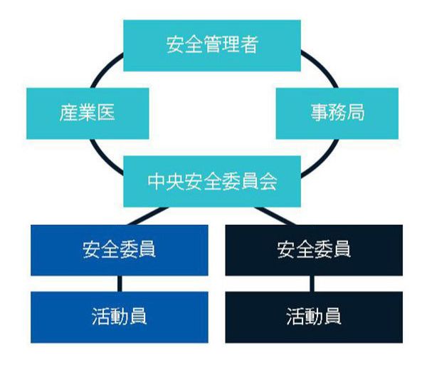 安全絵の取組み図