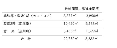 株式会社協電カットコア製作所敷地面積